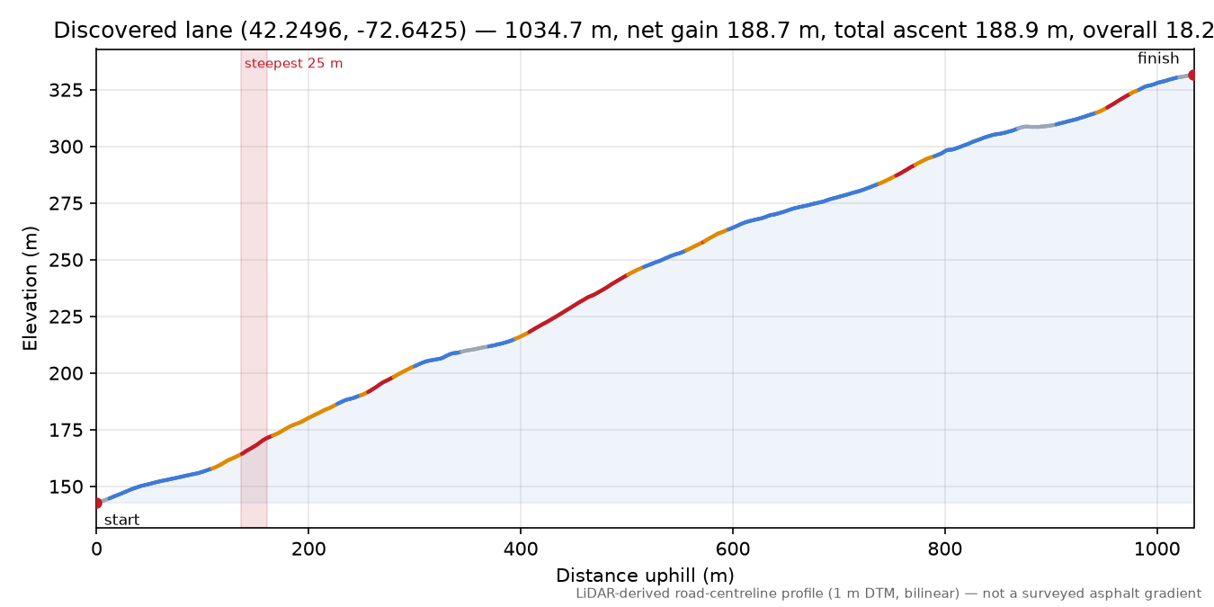 Discovered lane (42.2496, -72.6425) elevation profile