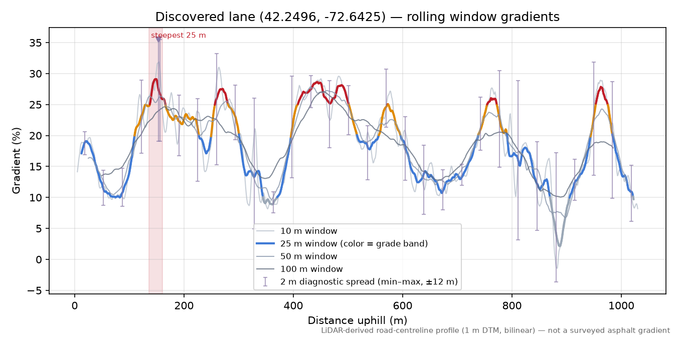 Discovered lane (42.2496, -72.6425) rolling gradient profile