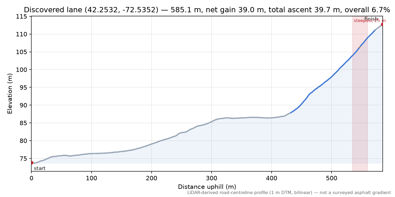 Discovered lane (42.2532, -72.5352) elevation profile