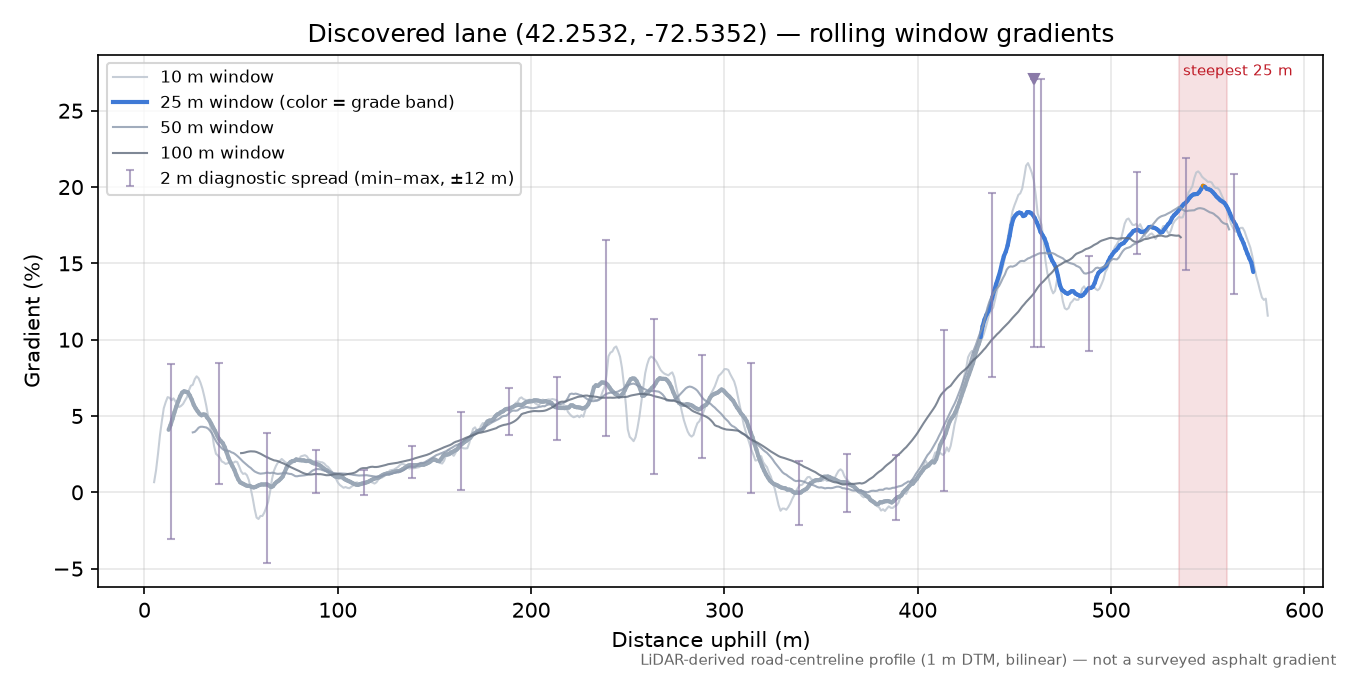 Discovered lane (42.2532, -72.5352) rolling gradient profile