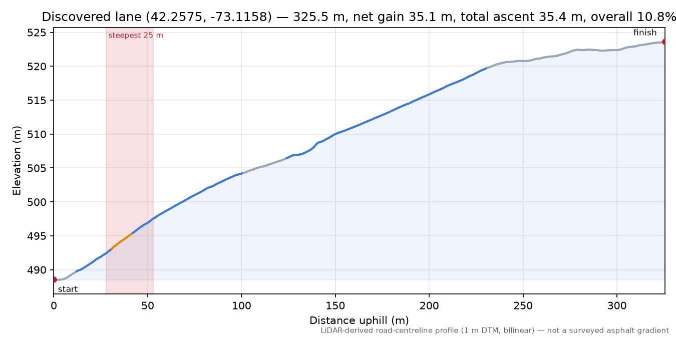 Discovered lane (42.2575, -73.1158) elevation profile