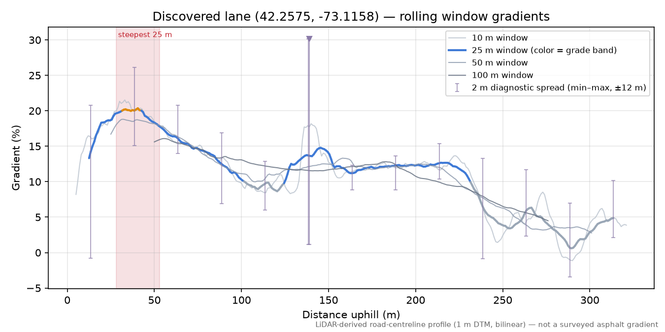 Discovered lane (42.2575, -73.1158) rolling gradient profile