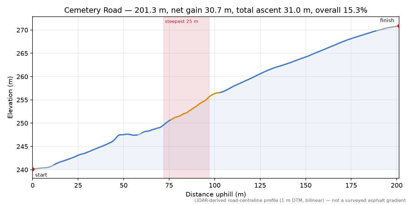 Cemetery Road elevation profile