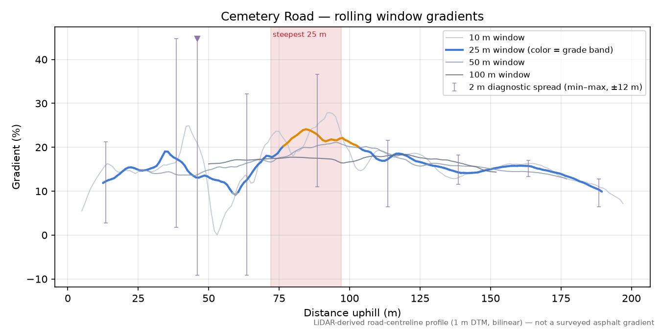 Cemetery Road rolling gradient profile