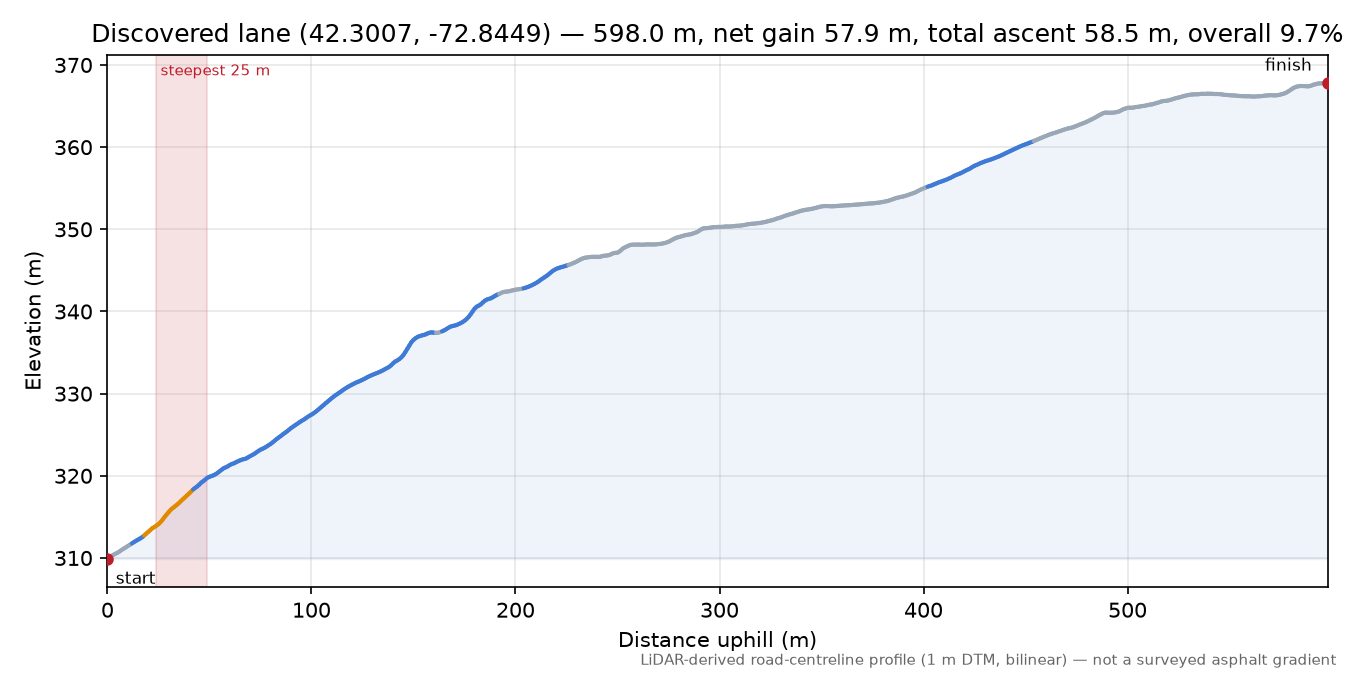 Discovered lane (42.3007, -72.8449) elevation profile