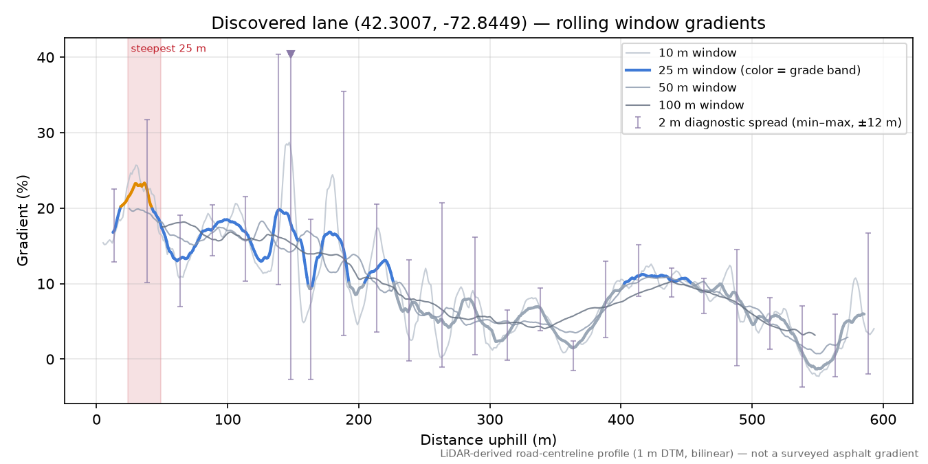 Discovered lane (42.3007, -72.8449) rolling gradient profile