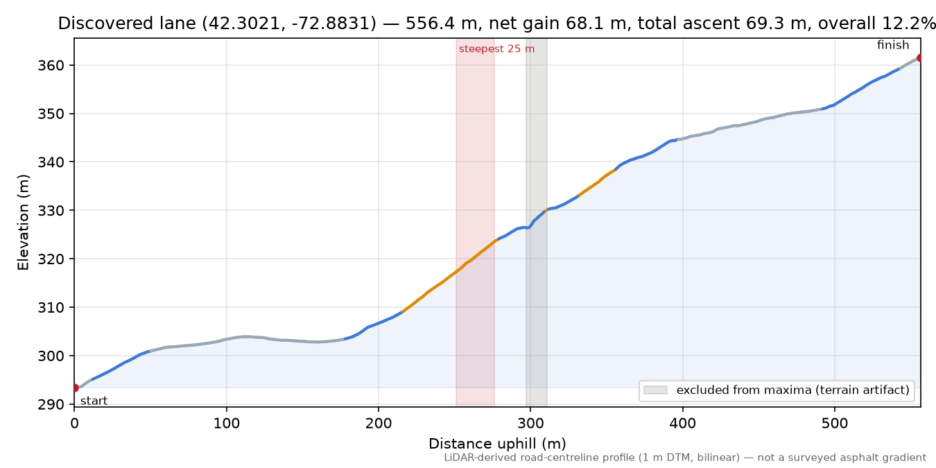 Discovered lane (42.3021, -72.8831) elevation profile