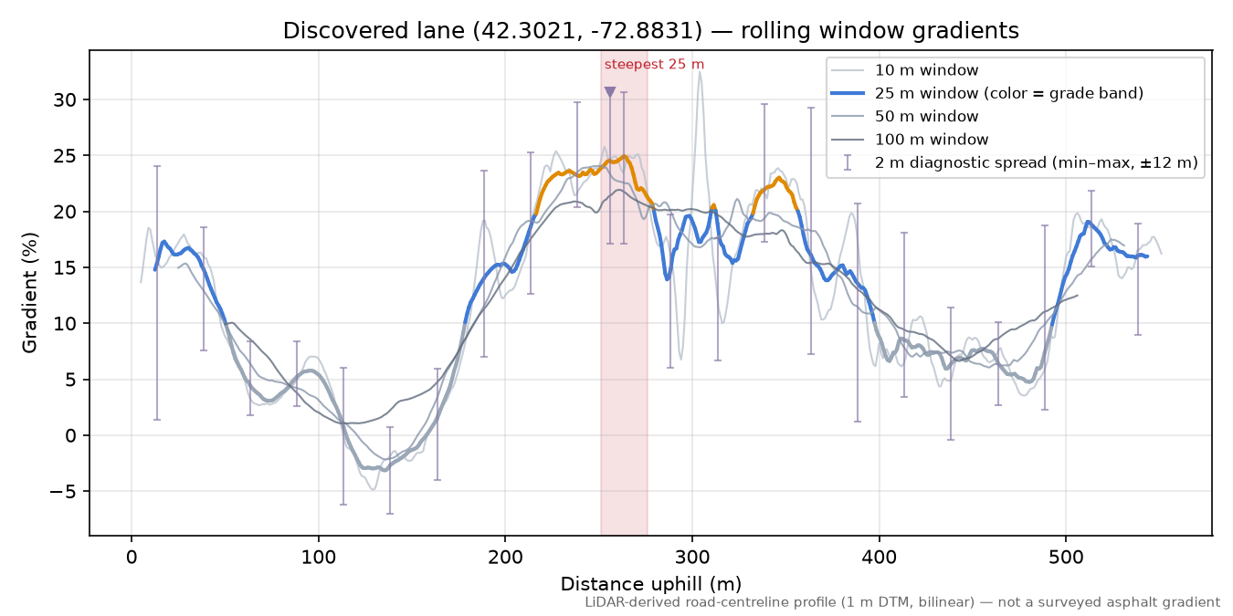 Discovered lane (42.3021, -72.8831) rolling gradient profile