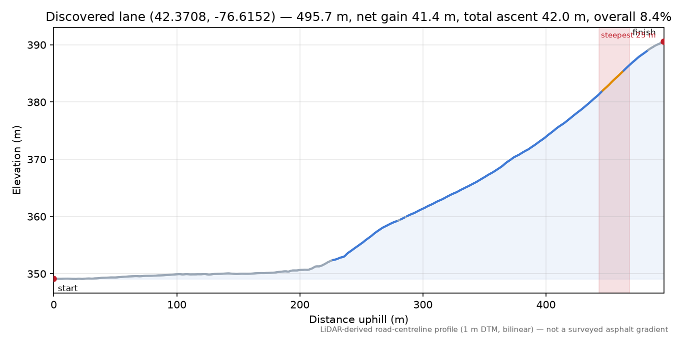 Discovered lane (42.3708, -76.6152) elevation profile