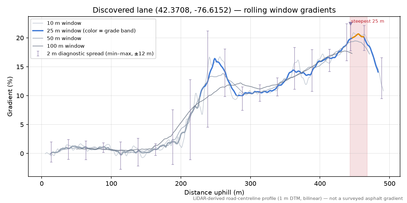 Discovered lane (42.3708, -76.6152) rolling gradient profile