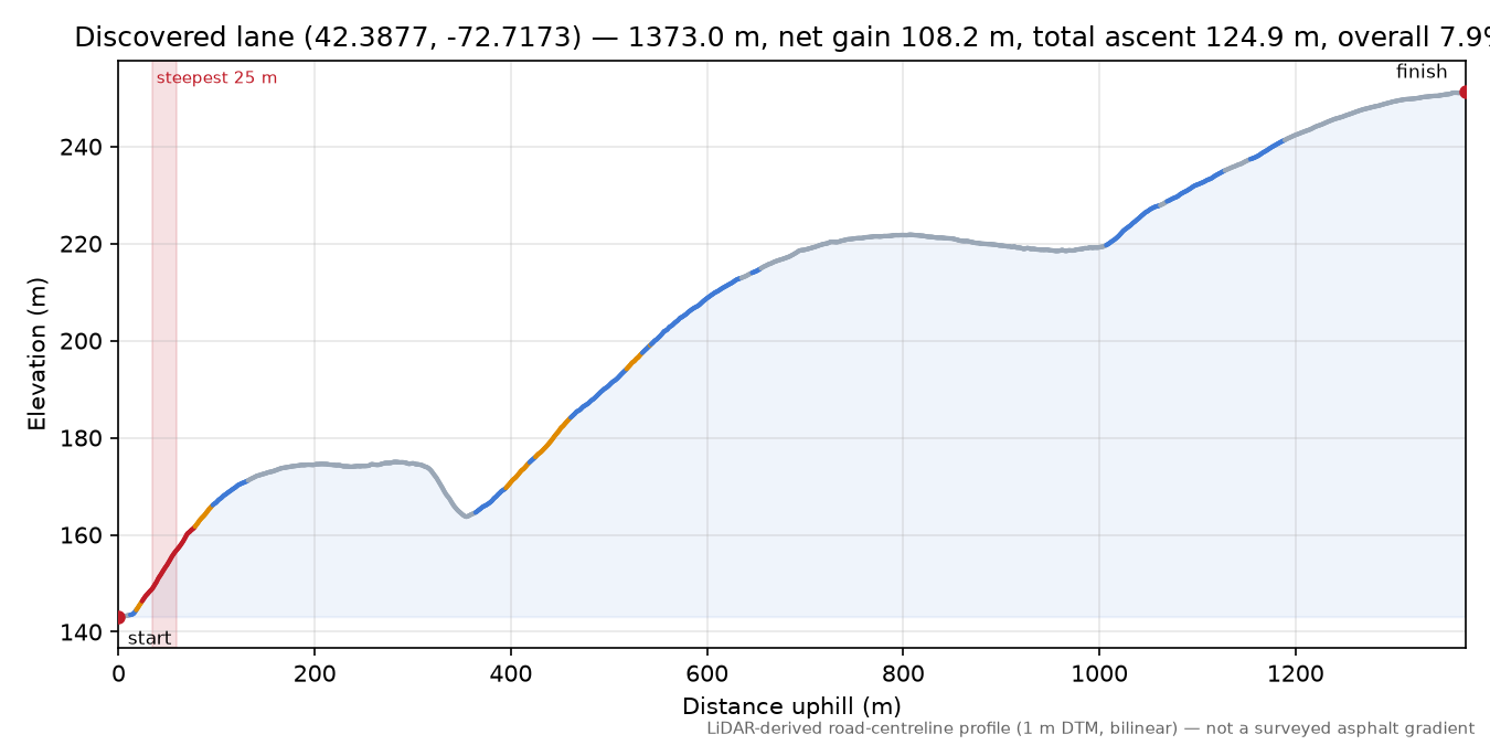 Discovered lane (42.3877, -72.7173) elevation profile