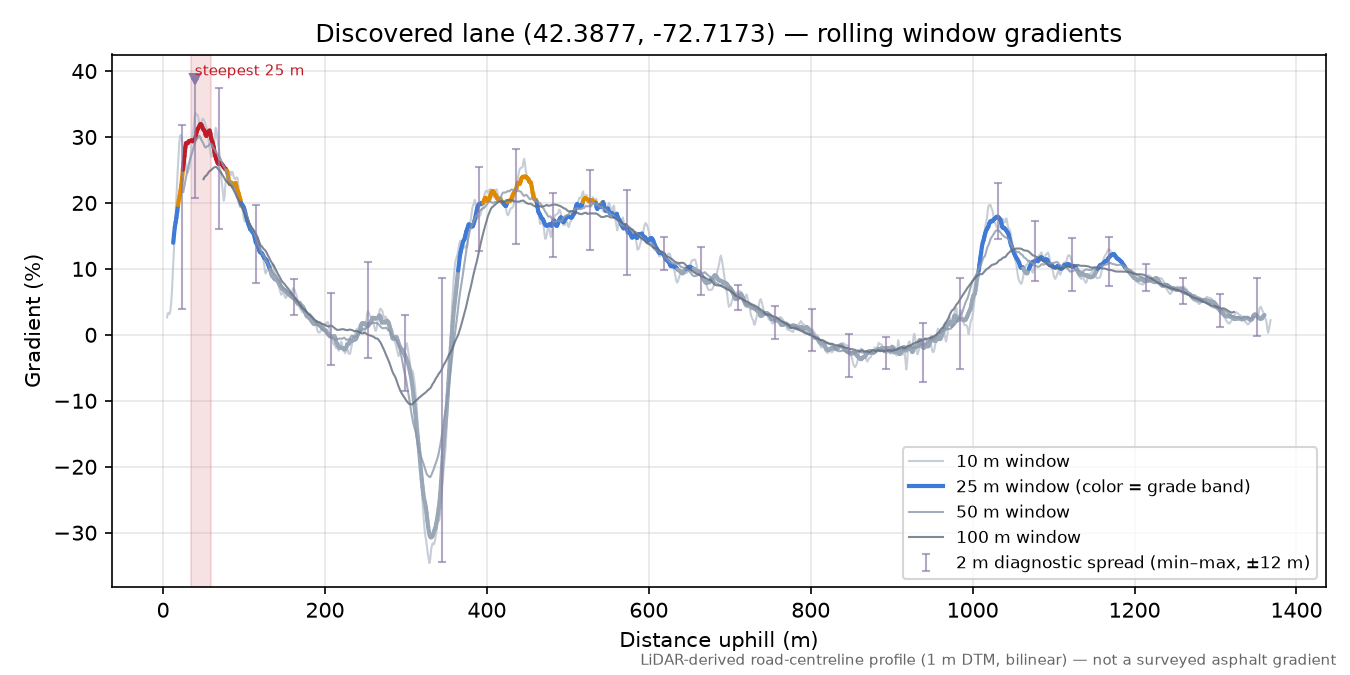 Discovered lane (42.3877, -72.7173) rolling gradient profile