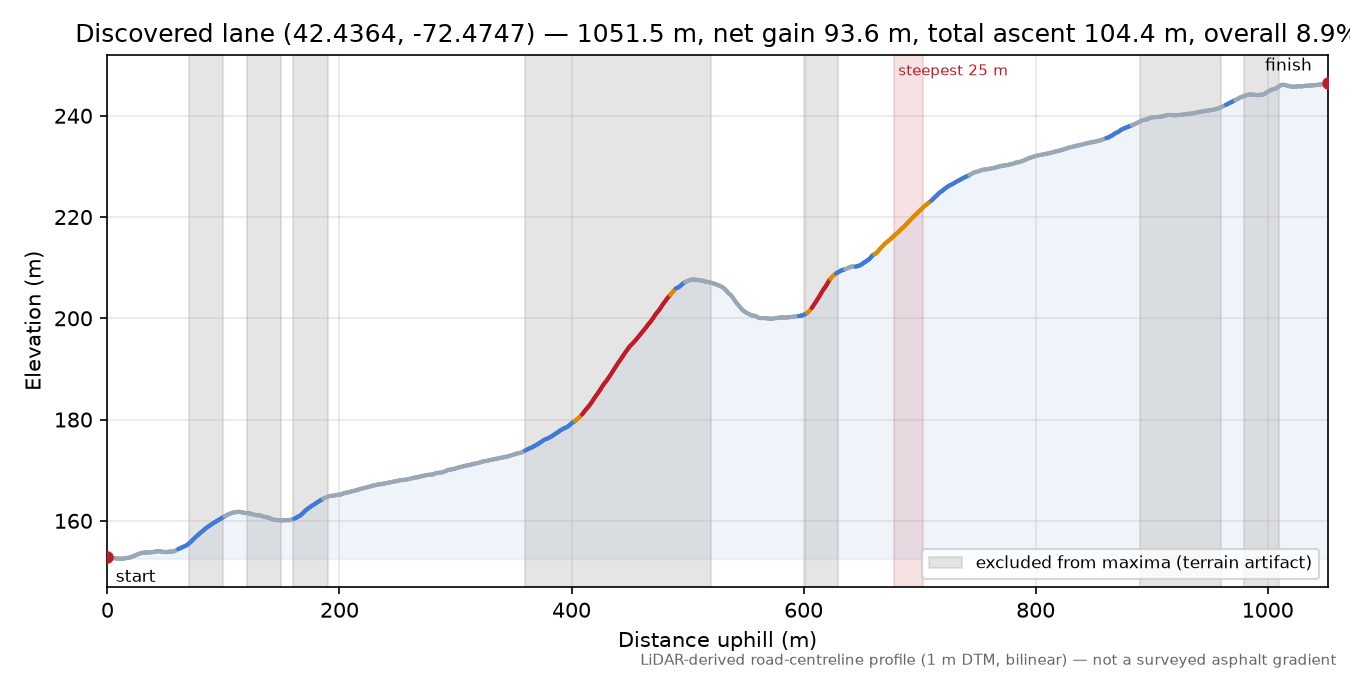 Discovered lane (42.4364, -72.4747) elevation profile