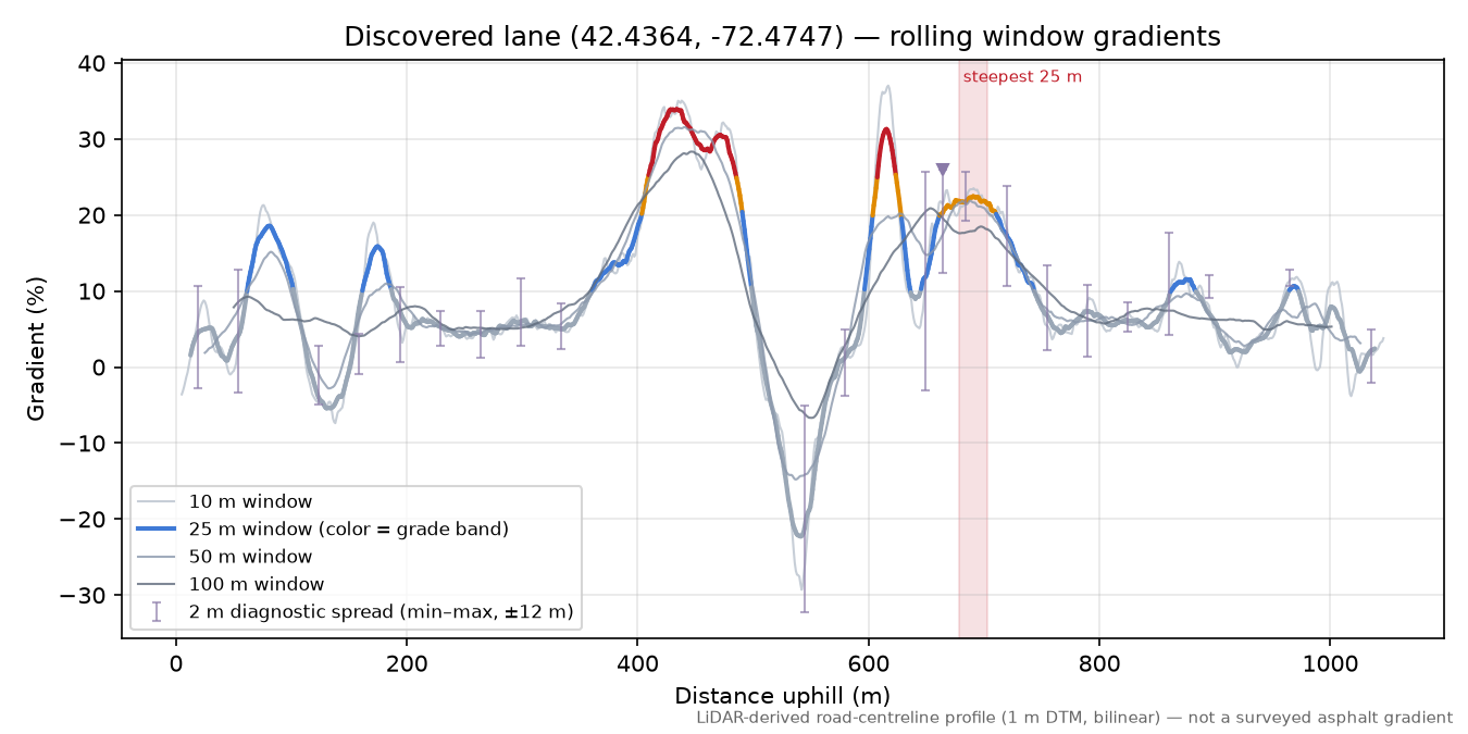Discovered lane (42.4364, -72.4747) rolling gradient profile
