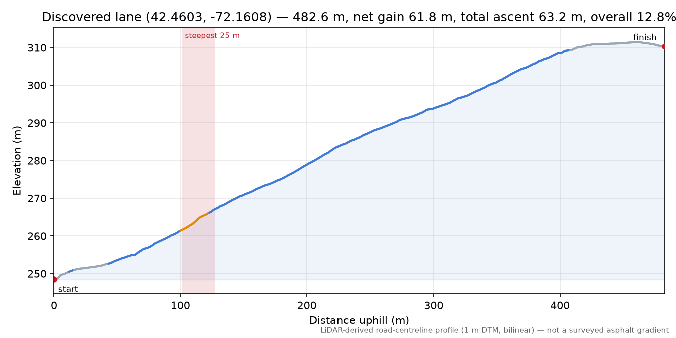 Discovered lane (42.4603, -72.1608) elevation profile