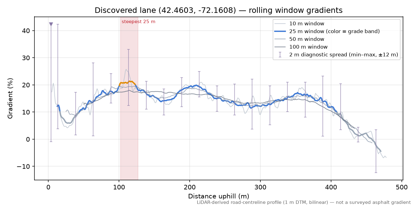 Discovered lane (42.4603, -72.1608) rolling gradient profile