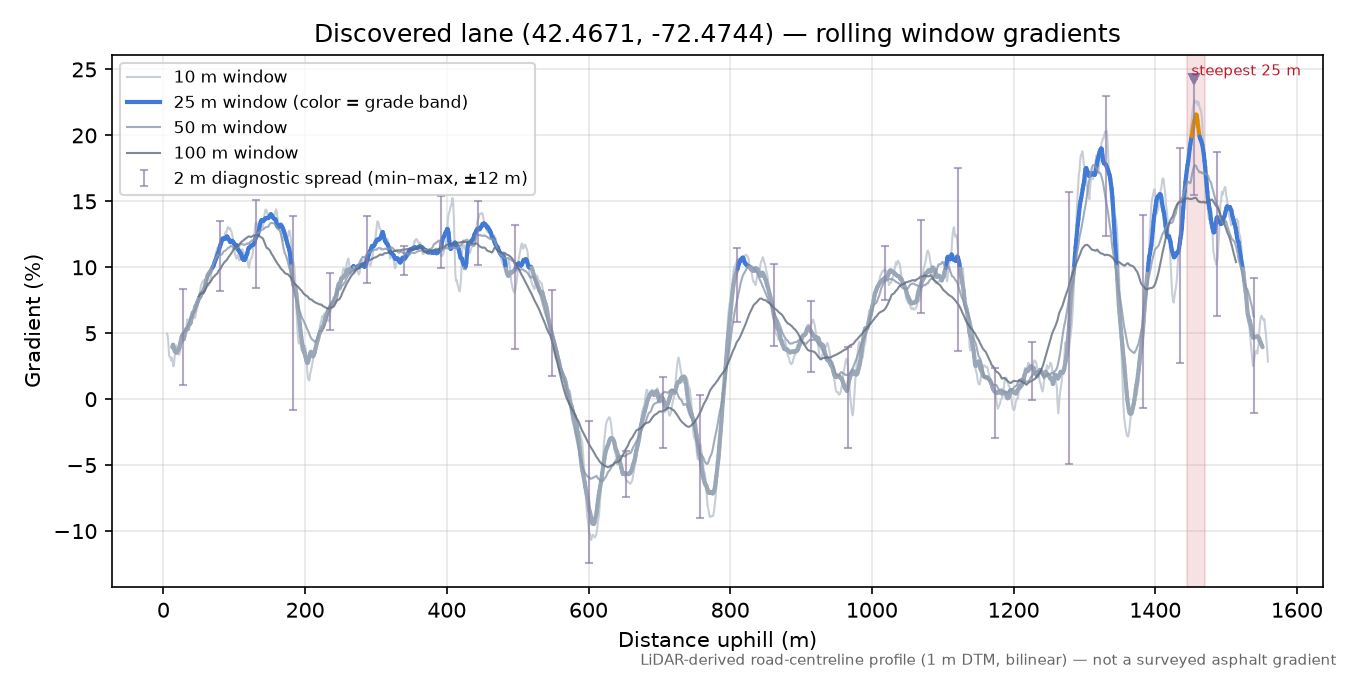 Discovered lane (42.4671, -72.4744) rolling gradient profile