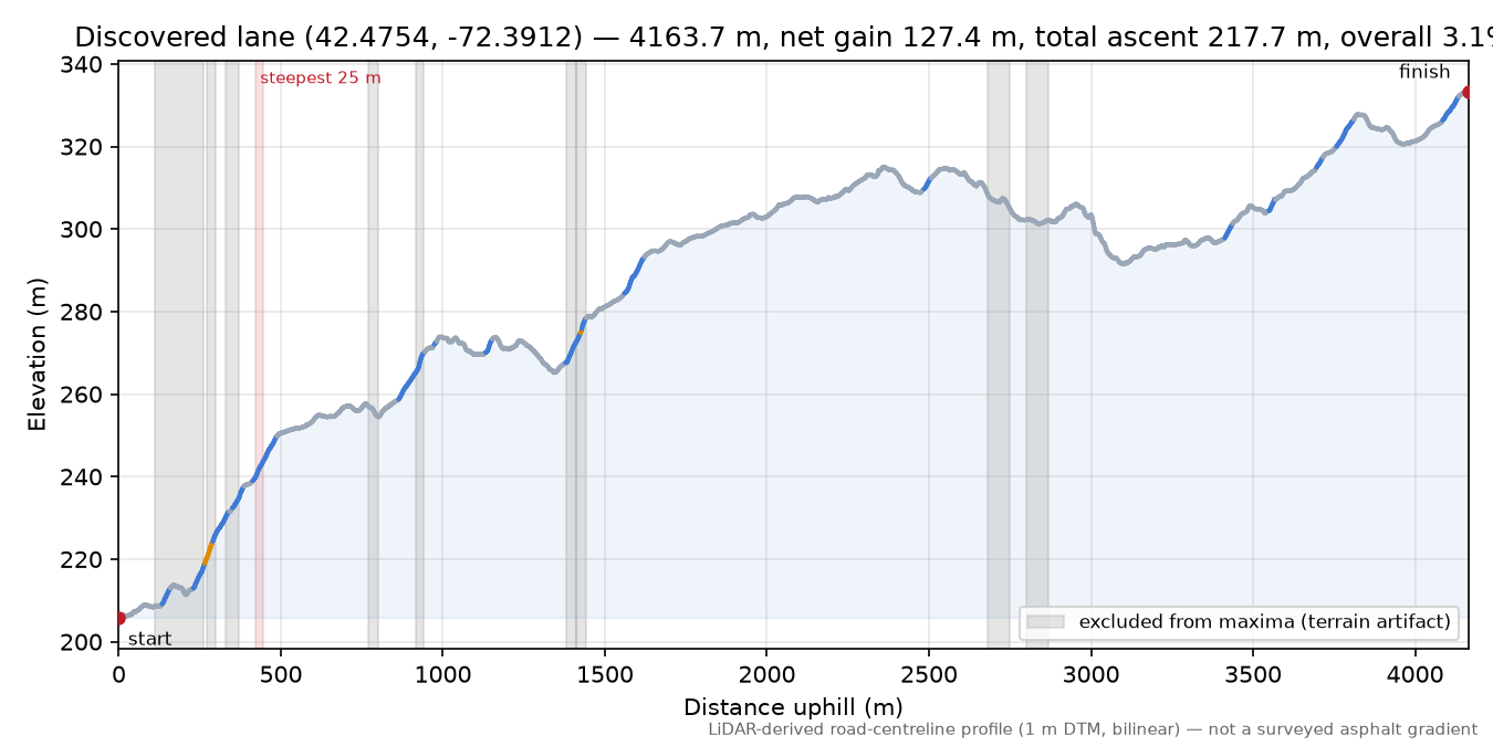 Discovered lane (42.4754, -72.3912) elevation profile