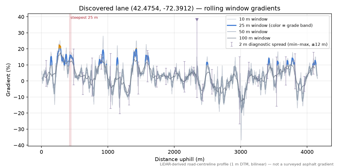 Discovered lane (42.4754, -72.3912) rolling gradient profile