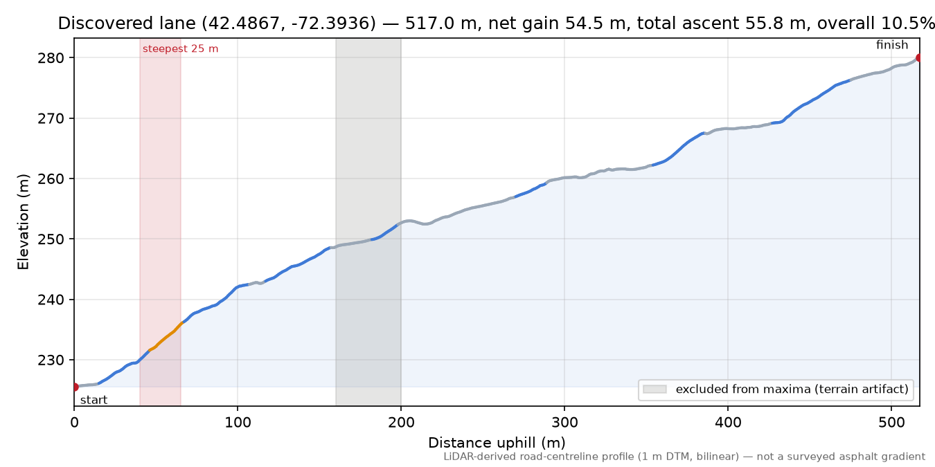 Discovered lane (42.4867, -72.3936) elevation profile
