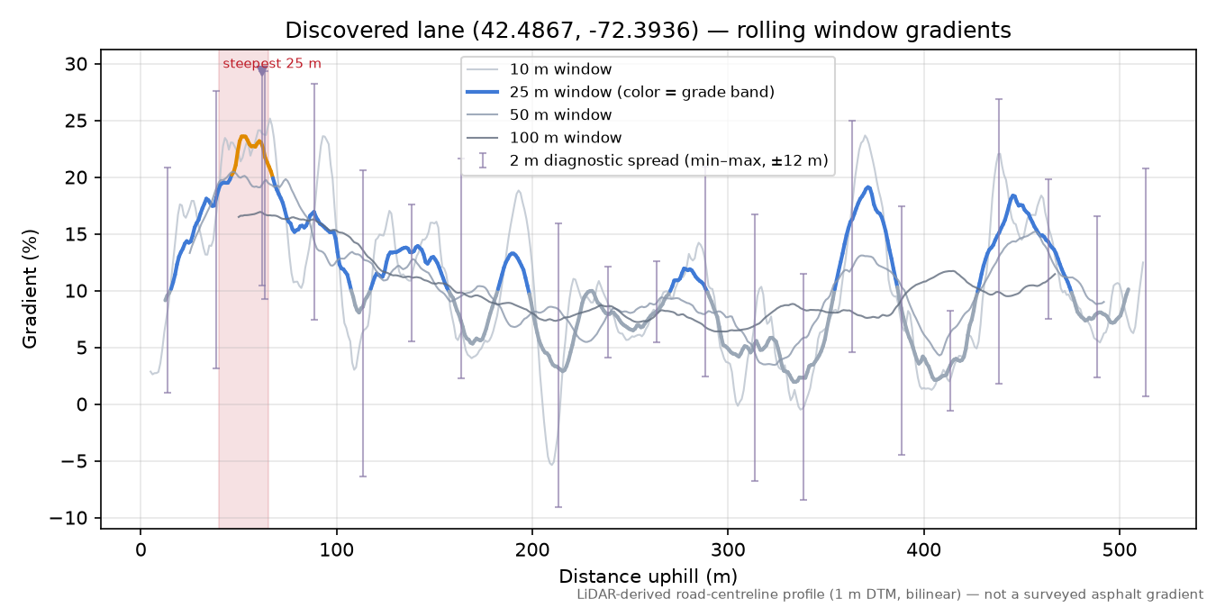 Discovered lane (42.4867, -72.3936) rolling gradient profile