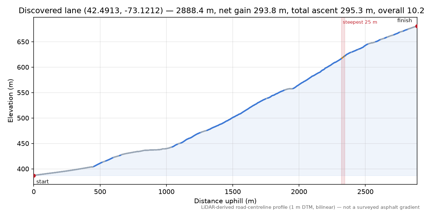 Discovered lane (42.4913, -73.1212) elevation profile
