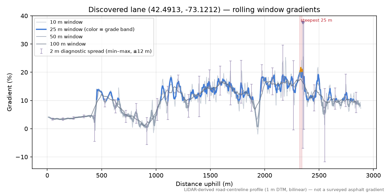 Discovered lane (42.4913, -73.1212) rolling gradient profile
