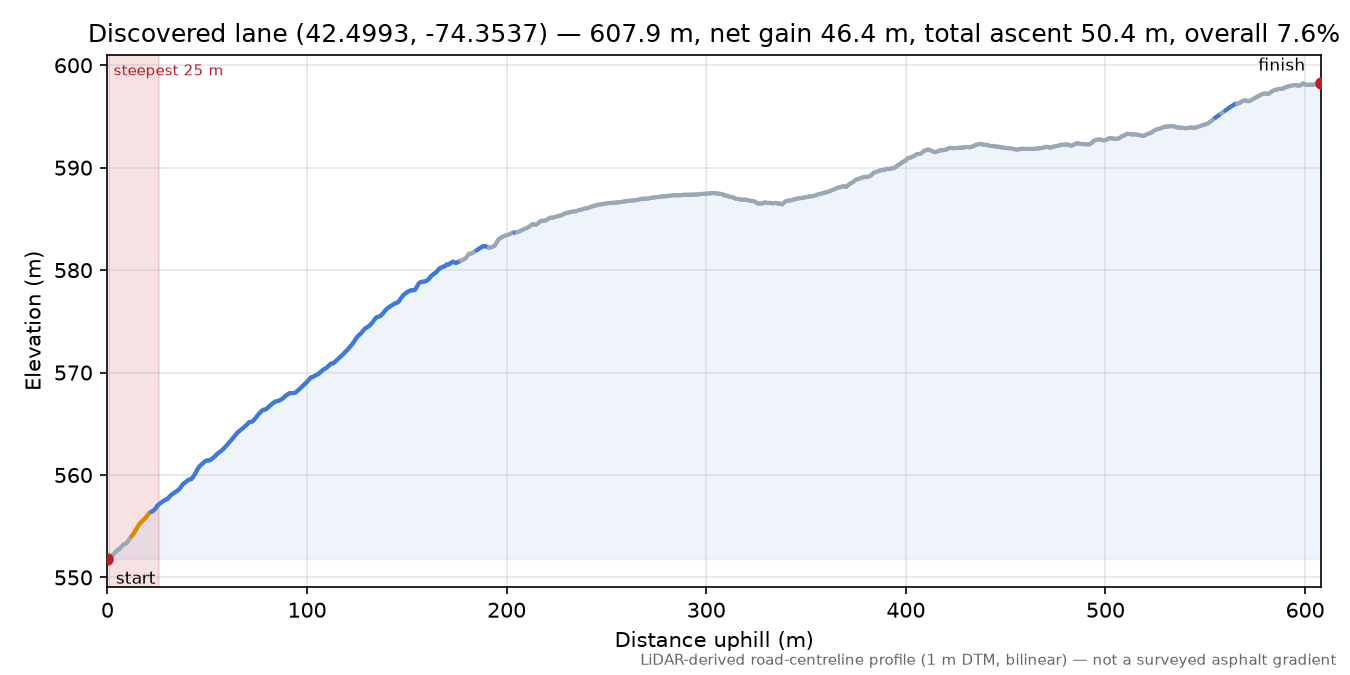 Discovered lane (42.4993, -74.3537) elevation profile