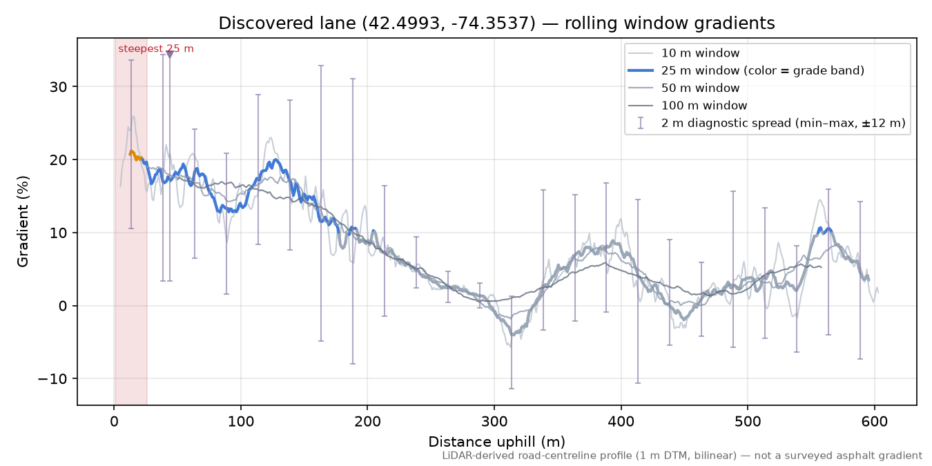 Discovered lane (42.4993, -74.3537) rolling gradient profile