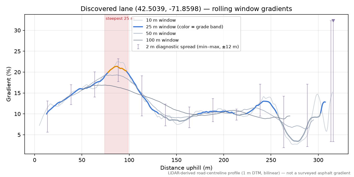 Discovered lane (42.5039, -71.8598) rolling gradient profile