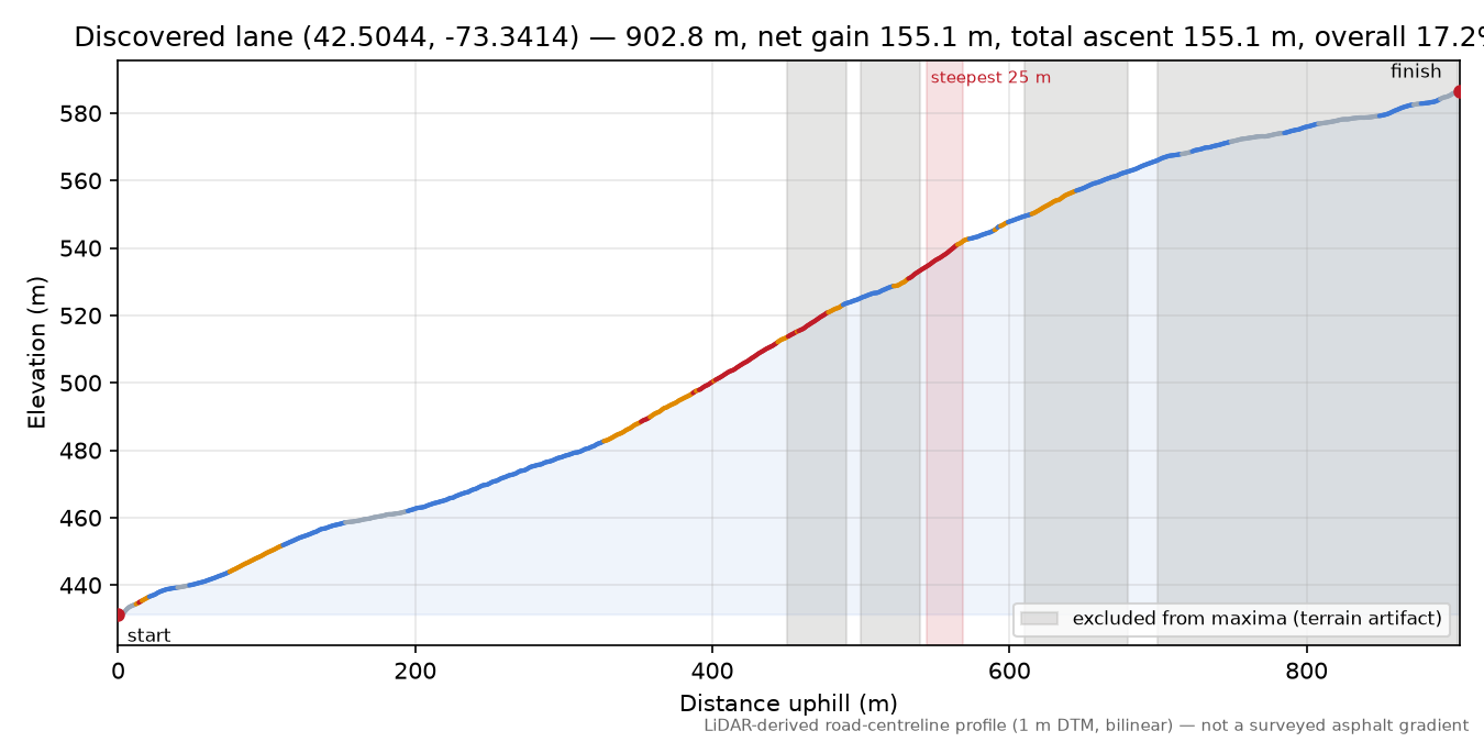 Discovered lane (42.5044, -73.3414) elevation profile