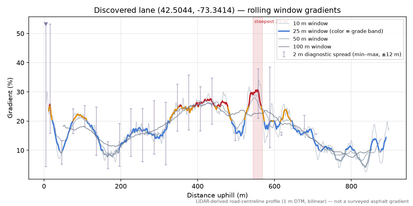 Discovered lane (42.5044, -73.3414) rolling gradient profile