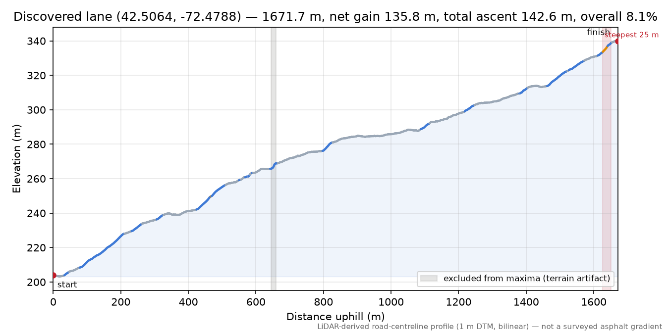 Discovered lane (42.5064, -72.4788) elevation profile