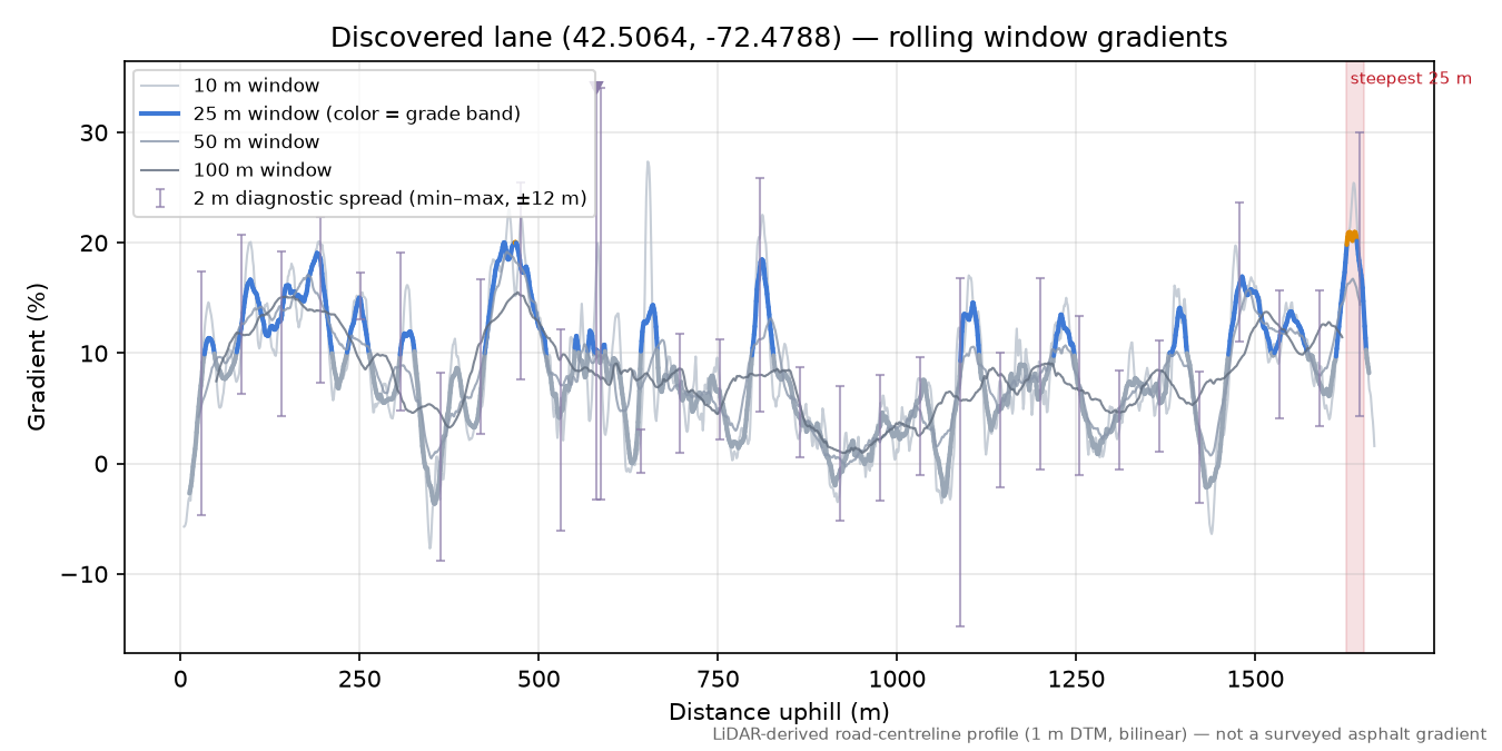 Discovered lane (42.5064, -72.4788) rolling gradient profile
