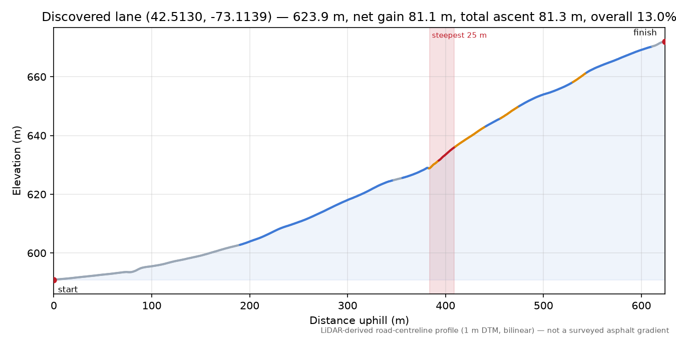 Discovered lane (42.5130, -73.1139) elevation profile