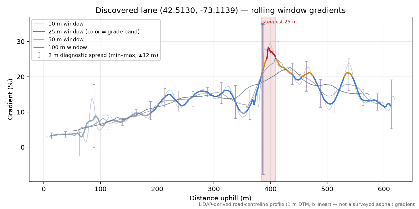 Discovered lane (42.5130, -73.1139) rolling gradient profile