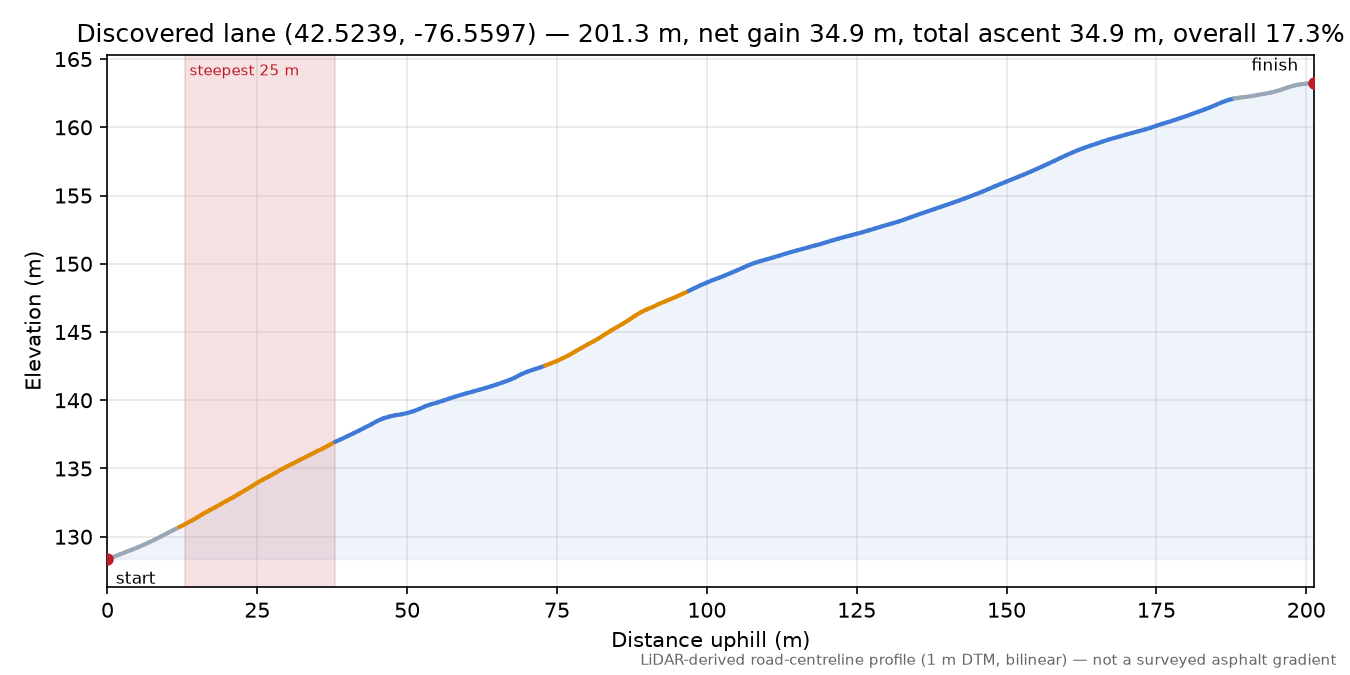 Discovered lane (42.5239, -76.5597) elevation profile