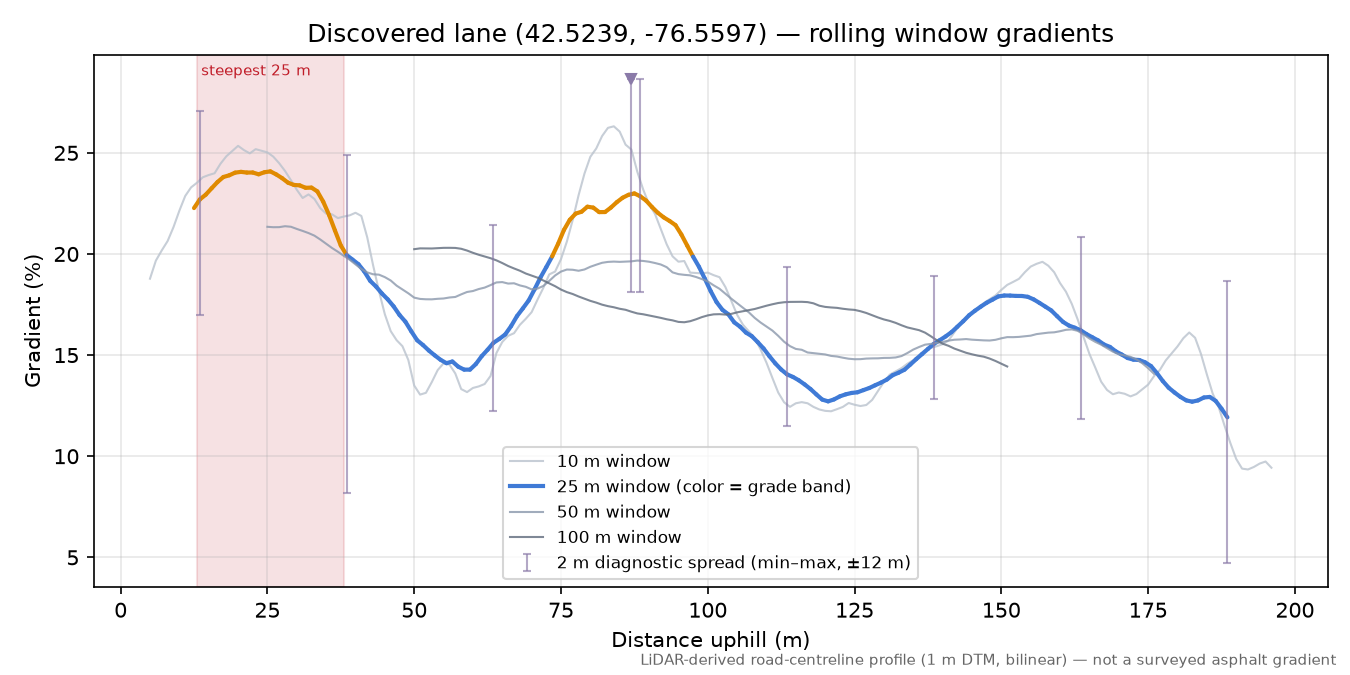 Discovered lane (42.5239, -76.5597) rolling gradient profile