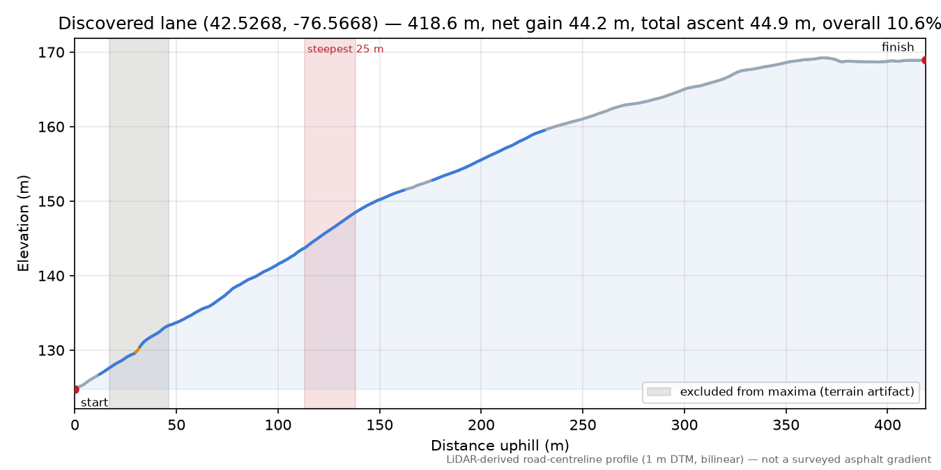 Discovered lane (42.5268, -76.5668) elevation profile