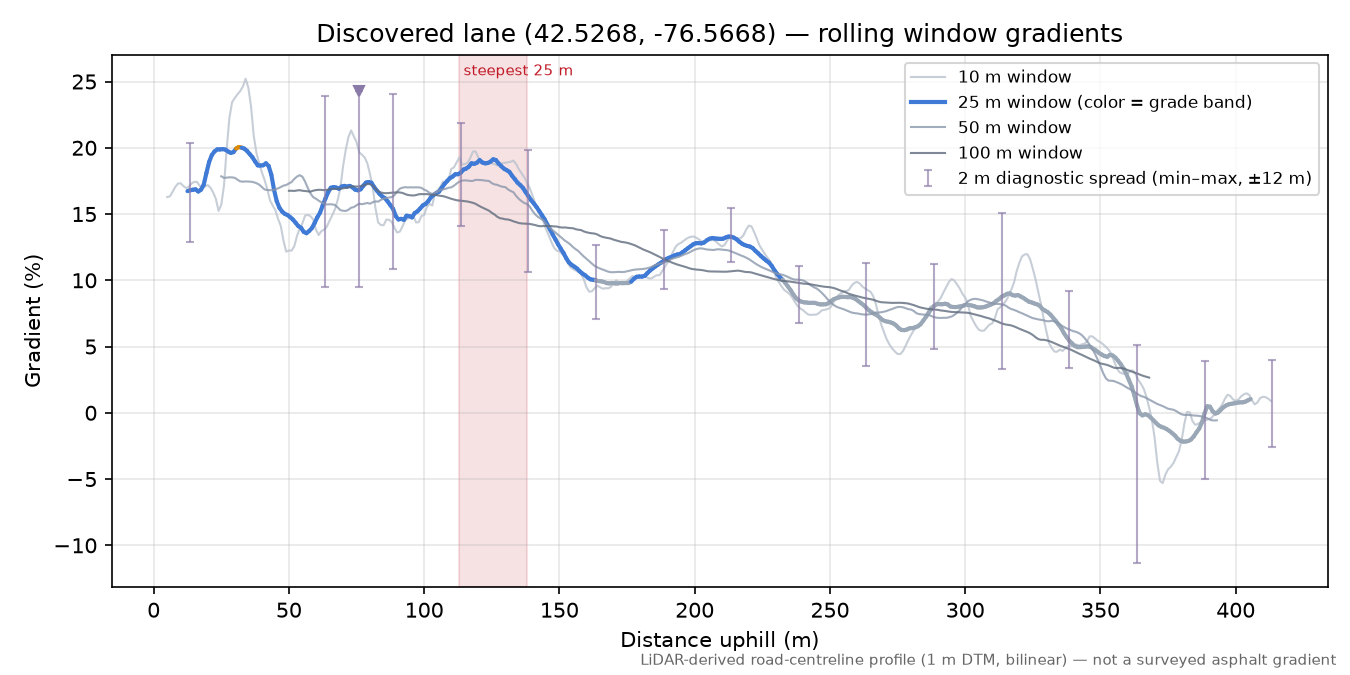 Discovered lane (42.5268, -76.5668) rolling gradient profile