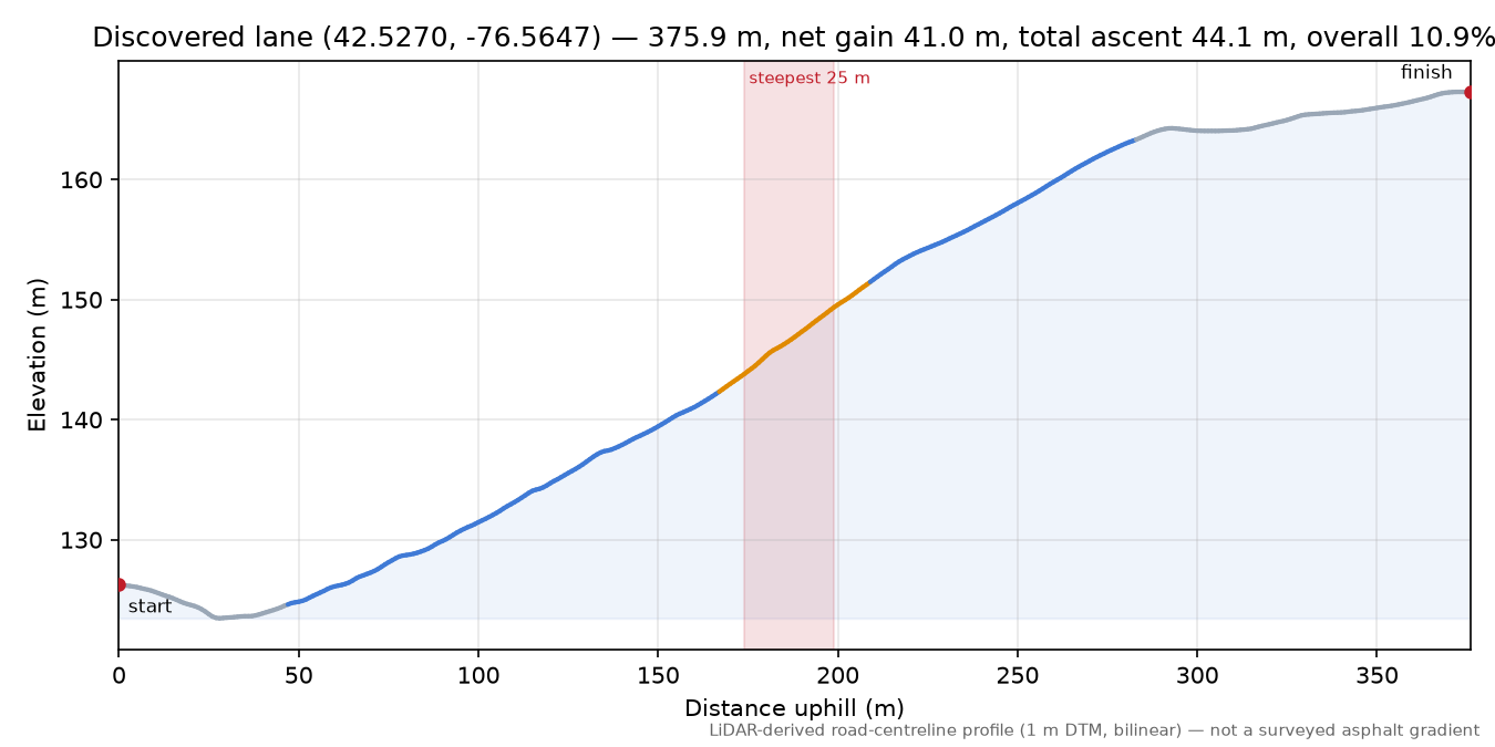Discovered lane (42.5270, -76.5647) elevation profile