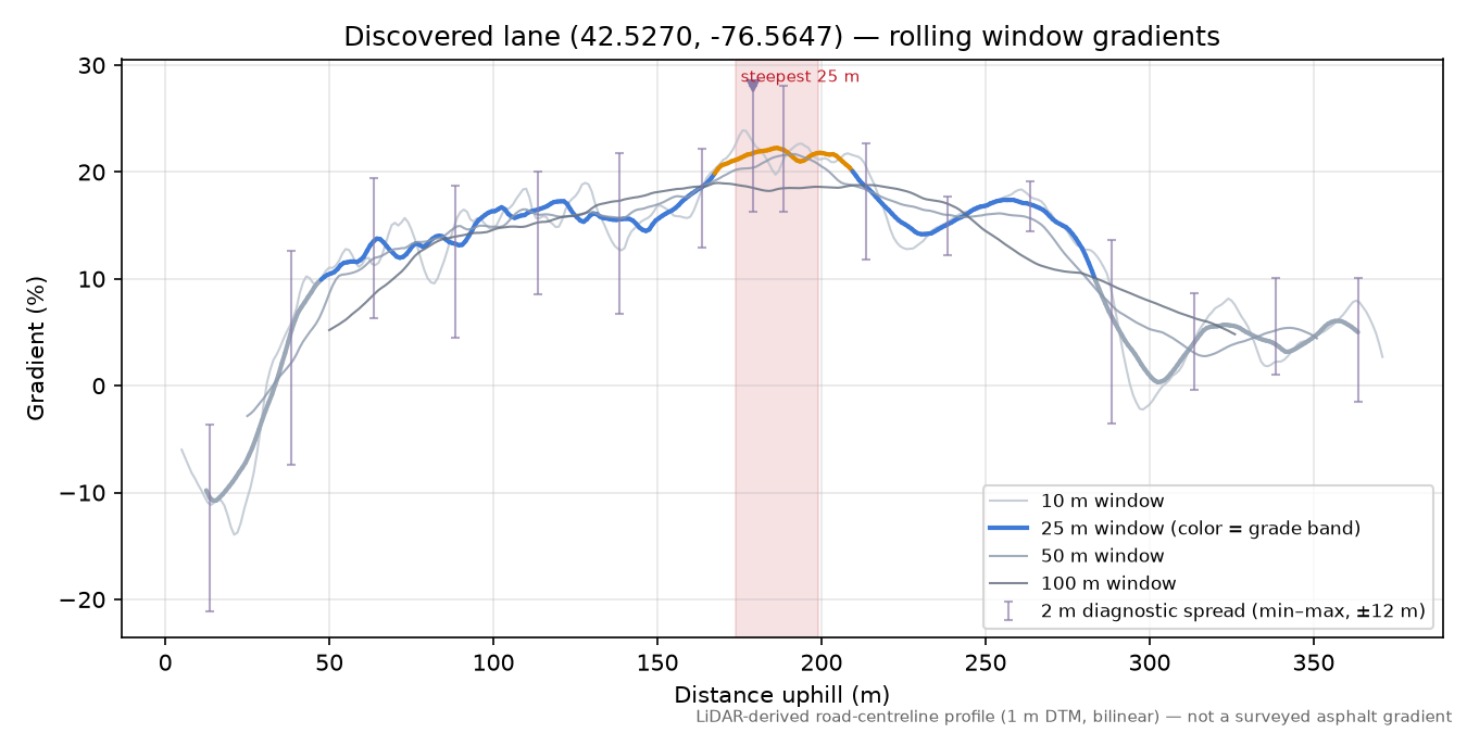 Discovered lane (42.5270, -76.5647) rolling gradient profile