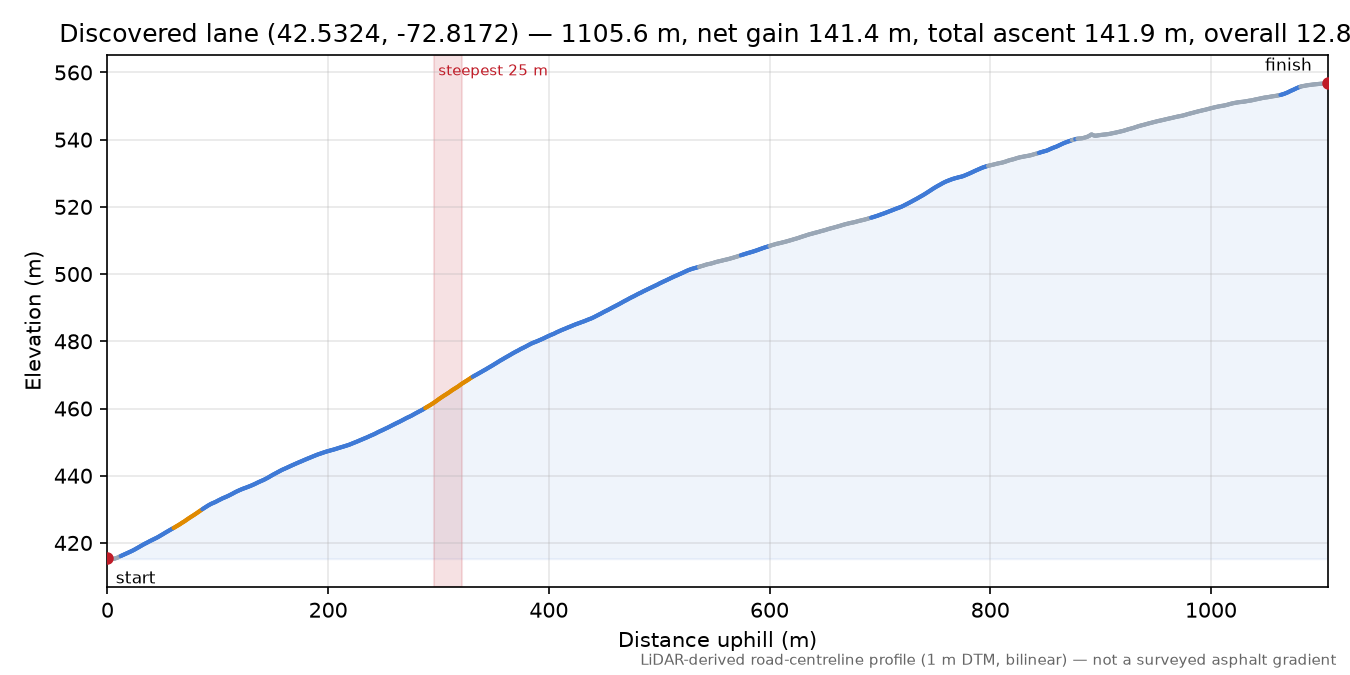 Discovered lane (42.5324, -72.8172) elevation profile