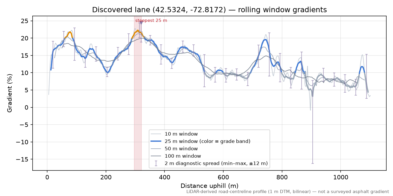 Discovered lane (42.5324, -72.8172) rolling gradient profile