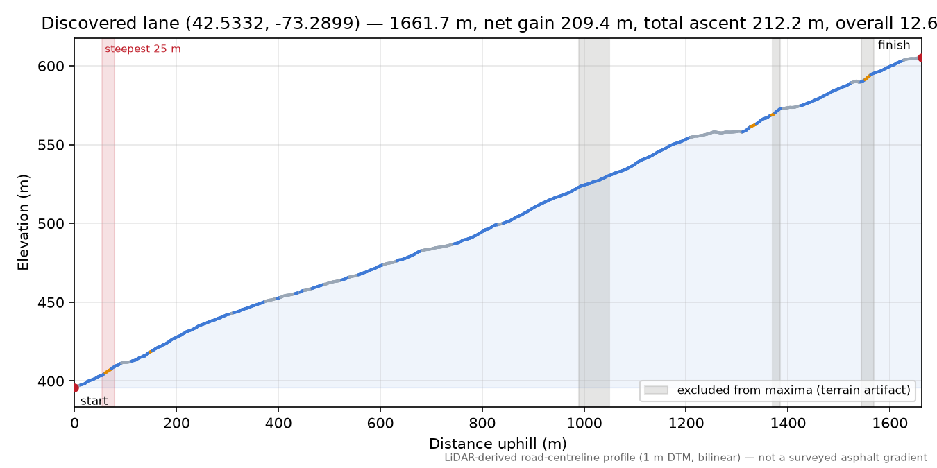 Discovered lane (42.5332, -73.2899) elevation profile