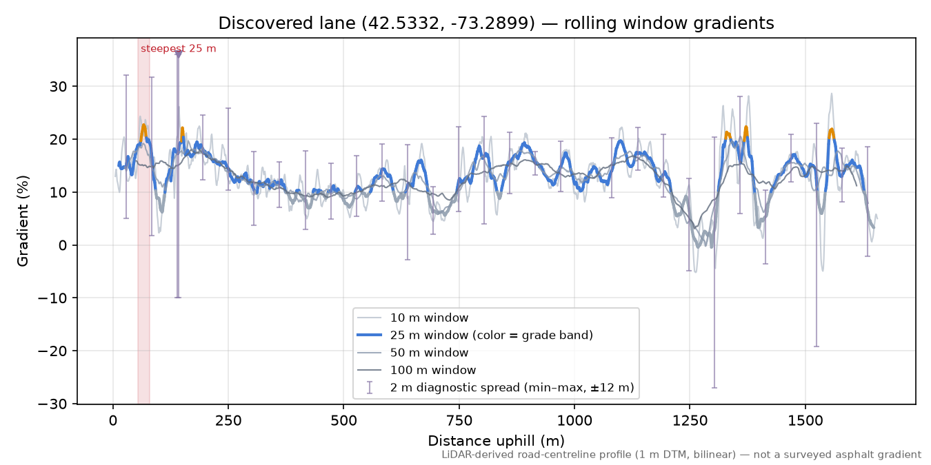 Discovered lane (42.5332, -73.2899) rolling gradient profile