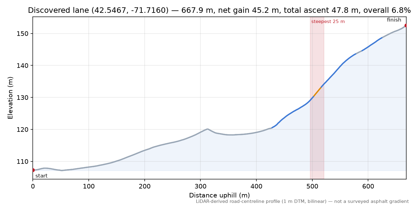 Discovered lane (42.5467, -71.7160) elevation profile