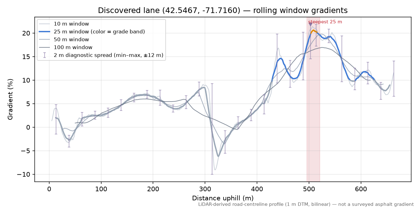 Discovered lane (42.5467, -71.7160) rolling gradient profile