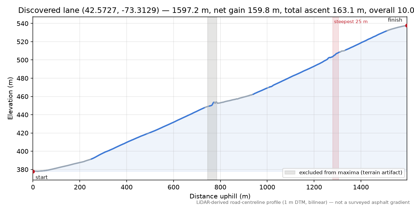 Discovered lane (42.5727, -73.3129) elevation profile