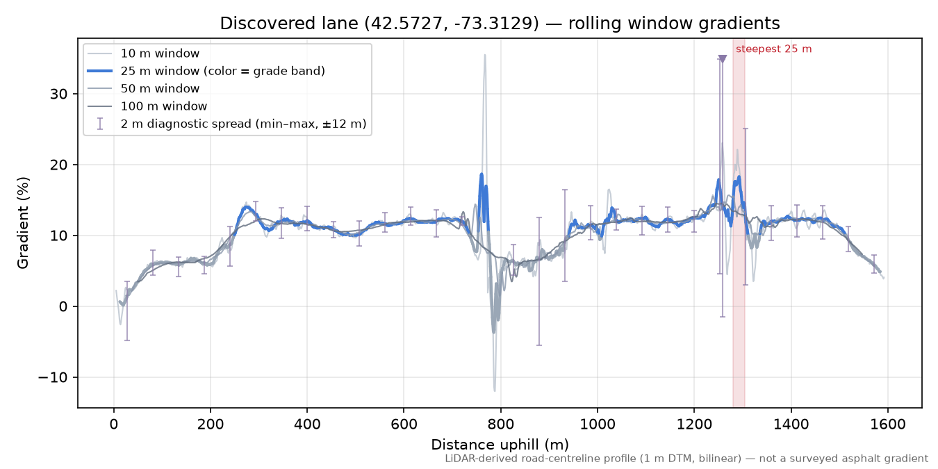 Discovered lane (42.5727, -73.3129) rolling gradient profile